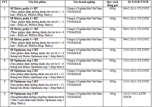 Công bố 30 sản phẩm sữa thuộc diện bình ổn