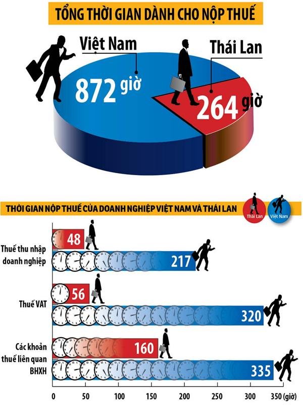 Môi trường kinh doanh Việt Nam tụt 6 hạng vẫn hơn Trung Quốc