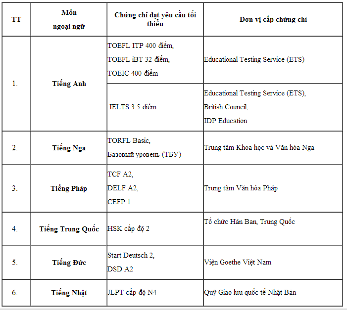 Bộ GD-ĐT cung cấp sai thông tin đơn vị cấp chứng chỉ IELTS