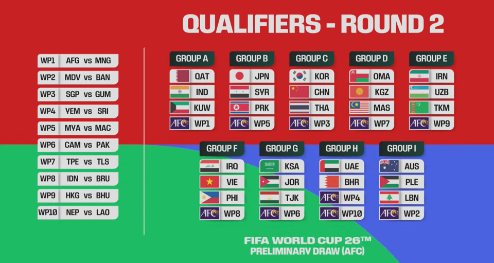 ket qua boc tham vong loai world cup 2026 va asian cup 2027 u23 viet nam roi vao bang dau kho 1
