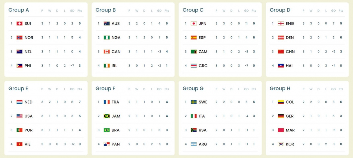 bang xep hang vong bang world cup 2023 moi nhat ngay 2 8 1 bang xep hang vong bang world cup 2023 moi nhat ngay 2 8 1