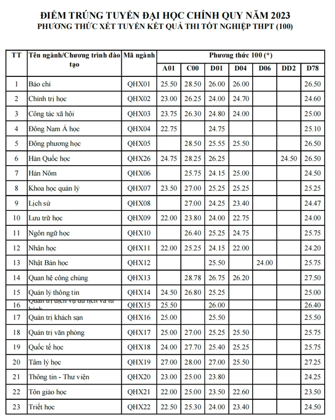 dai hoc khoa hoc xa hoi va nhan van dai hoc quoc gia ha noi cong bo diem chuan 2023 1 dai hoc khoa hoc xa hoi va nhan van dai hoc quoc gia ha noi cong bo diem chuan 2023 1