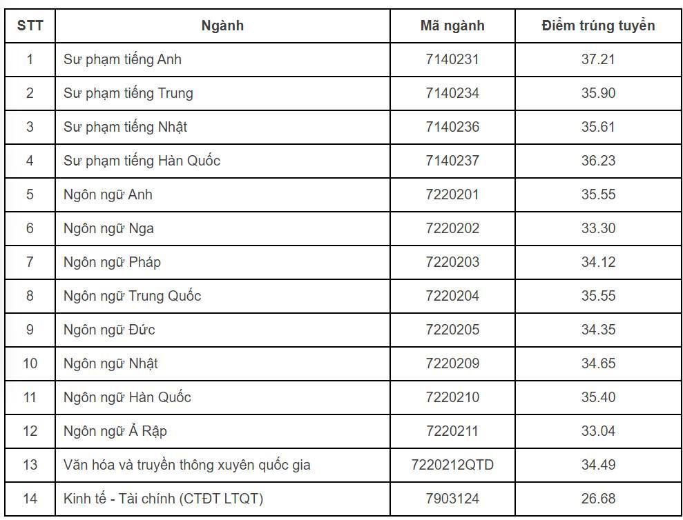 dai hoc ngoai ngu dai hoc quoc gia ha noi cong bo diem chuan 2023 1 dai hoc ngoai ngu dai hoc quoc gia ha noi cong bo diem chuan 2023 1