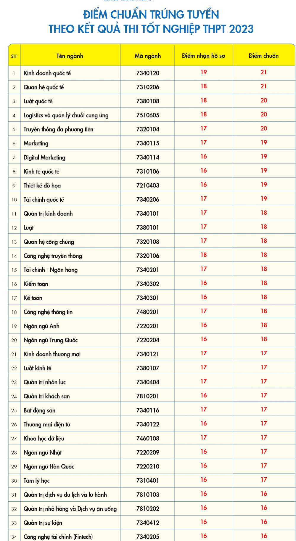 diem chuan truong dai hoc kinh te tai chinh tp hcm nam 2023 1 diem chuan truong dai hoc kinh te tai chinh tp hcm nam 2023 1