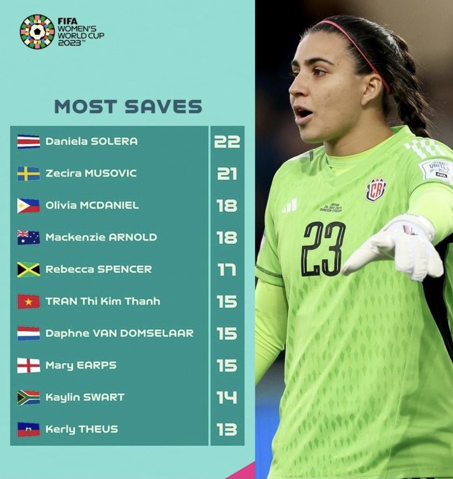 thu mon kim thanh duoc fifa vinh danh nho thanh tich dang ne tai world cup 2 thu mon kim thanh duoc fifa vinh danh nho thanh tich dang ne tai world cup 2