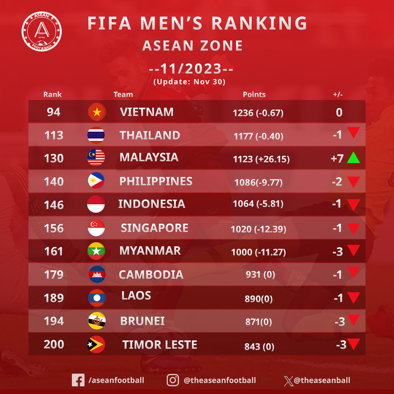 bxh fifa thang 11 2023 tuyen viet nam chua the cham cot moc lich su mot doi bong tai dong nam a gay bat ngo 1 bxh fifa thang 11 2023 tuyen viet nam chua the cham cot moc lich su mot doi bong tai dong nam a gay bat ngo 1