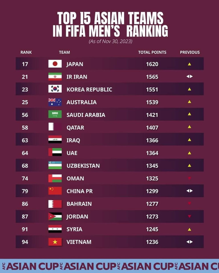 bxh fifa thang 11 2023 tuyen viet nam chua the cham cot moc lich su mot doi bong tai dong nam a gay bat ngo 2 bxh fifa thang 11 2023 tuyen viet nam chua the cham cot moc lich su mot doi bong tai dong nam a gay bat ngo 2