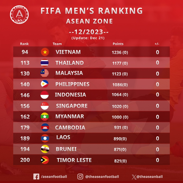 doi tuyen viet nam khep lai nam 2023 voi vi tri so mot dong nam a 1