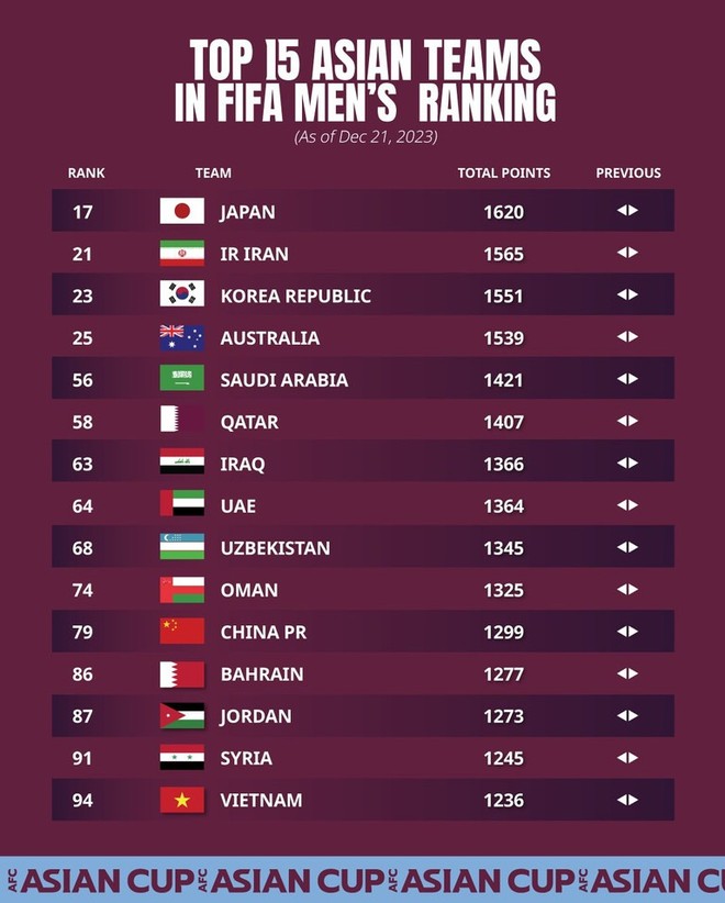 doi tuyen viet nam khep lai nam 2023 voi vi tri so mot dong nam a 2 doi tuyen viet nam khep lai nam 2023 voi vi tri so mot dong nam a 2