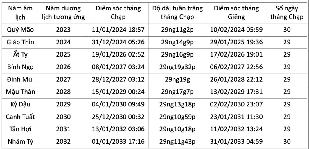 tai sao 9 nam toi chung ta khong ngay 30 tet giao thua chi co ngay 29 tet 1