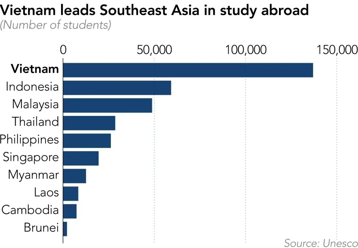 viet nam dung dau ve so luong du hoc sinh tai dong nam a viet nam dung dau ve so luong du hoc sinh tai dong nam a