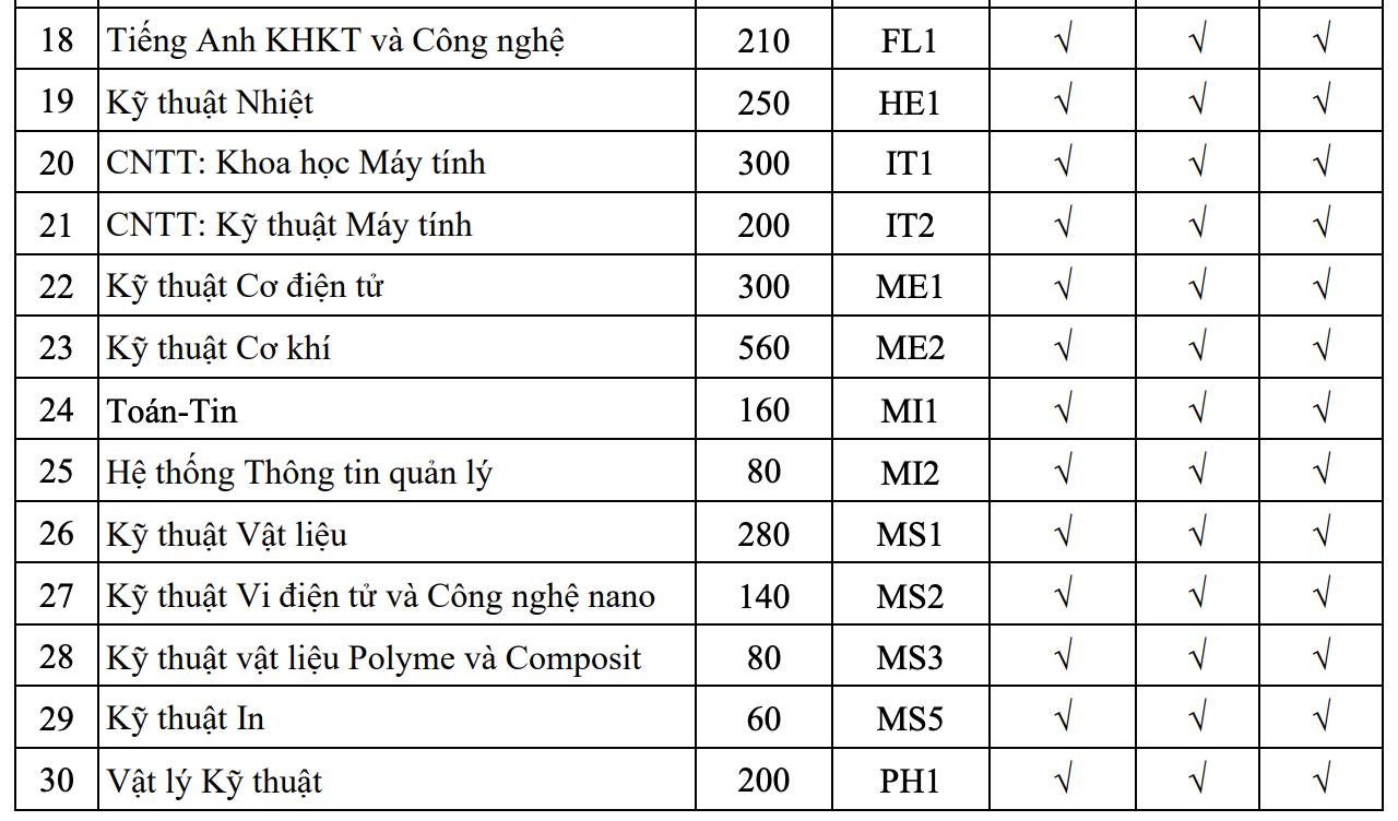 dai hoc bach khoa ha noi tang hon 1 000 chi tieu mo them mot nganh moi 3 dai hoc bach khoa ha noi tang hon 1 000 chi tieu mo them mot nganh moi 3