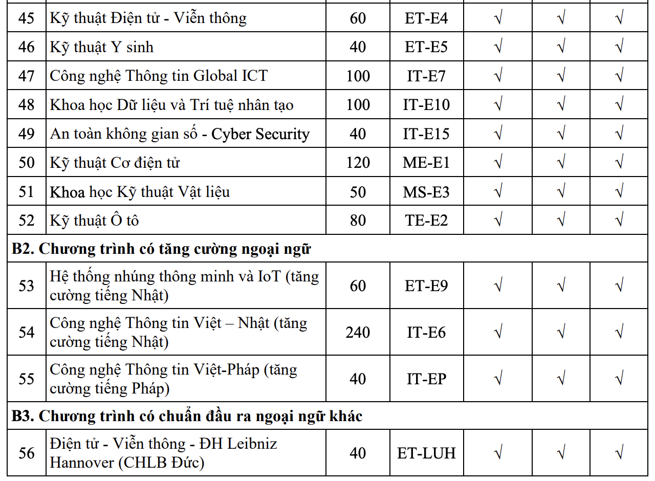 dai hoc bach khoa ha noi tang hon 1 000 chi tieu mo them mot nganh moi 5 dai hoc bach khoa ha noi tang hon 1 000 chi tieu mo them mot nganh moi 5