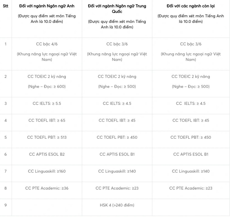 nhieu truong dai hoc quy doi diem 10 voi thi sinh co chung chi ielts tu 4 5 nhieu truong dai hoc quy doi diem 10 voi thi sinh co chung chi ielts tu 4 5