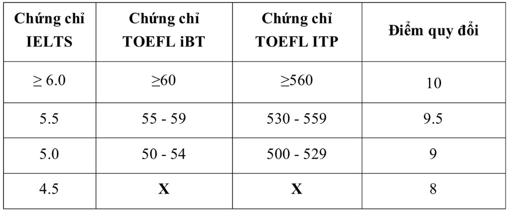 nhieu truong dai hoc quy doi diem 10 voi thi sinh co chung chi ielts tu 4 51jpg nhieu truong dai hoc quy doi diem 10 voi thi sinh co chung chi ielts tu 4 51jpg