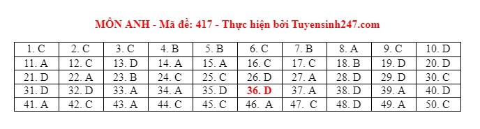 dap an tieng anh 4171 dap an tieng anh 4171