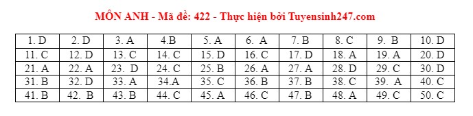 dap an tieng anh 422 dap an tieng anh 422