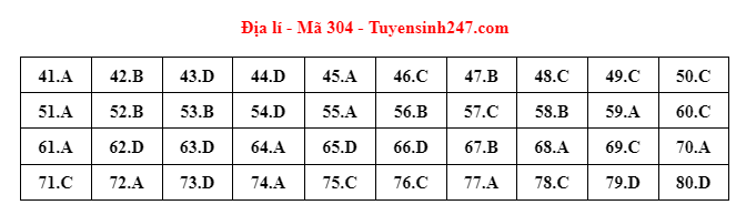 dap an de thi mon dia ly ma de 304 tot nghiep thpt 2022 chuan nhat chinh xac nhat dap an de thi mon dia ly ma de 304 tot nghiep thpt 2022 chuan nhat chinh xac nhat