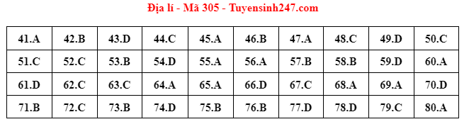 dap an de thi mon dia ly ma de 305 tot nghiep thpt 2022 chuan nhat chinh xac nhat dap an de thi mon dia ly ma de 305 tot nghiep thpt 2022 chuan nhat chinh xac nhat
