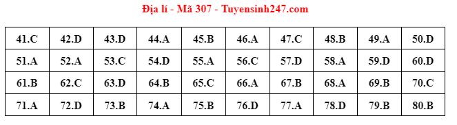 dap an de thi mon dia ly ma de 307 tot nghiep thpt 2022 chuan nhat chinh xac nhat dap an de thi mon dia ly ma de 307 tot nghiep thpt 2022 chuan nhat chinh xac nhat