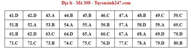 dap an de thi mon dia ly ma de 308 tot nghiep thpt 2022 chuan nhat chinh xac nhat dap an de thi mon dia ly ma de 308 tot nghiep thpt 2022 chuan nhat chinh xac nhat