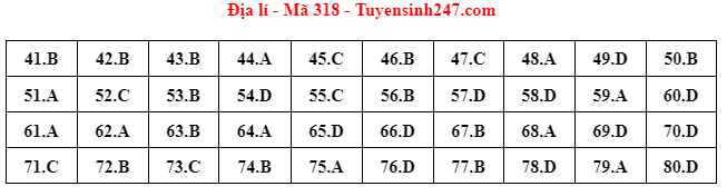 dap an de thi mon dia ly ma de 318 tot nghiep thpt 2022 chuan nhat chinh xac nhat dap an de thi mon dia ly ma de 318 tot nghiep thpt 2022 chuan nhat chinh xac nhat