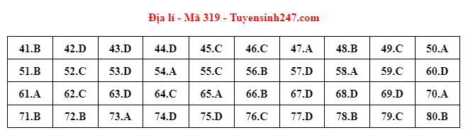 dap an de thi mon dia ly ma de 319 tot nghiep thpt 2022 chuan nhat chinh xac nhat dap an de thi mon dia ly ma de 319 tot nghiep thpt 2022 chuan nhat chinh xac nhat