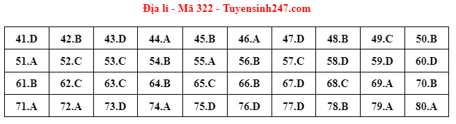 dap an de thi mon dia ly ma de 322 tot nghiep thpt 2022 chuan nhat chinh xac nhat dap an de thi mon dia ly ma de 322 tot nghiep thpt 2022 chuan nhat chinh xac nhat
