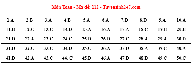 112 dap an de thi mon toan tot nghiep thpt 2023 chuan nhat chinh xac nhat dspl 112 dap an de thi mon toan tot nghiep thpt 2023 chuan nhat chinh xac nhat dspl