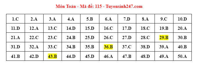 115 dap an de thi mon toan tot nghiep thpt 2023 chuan nhat chinh xac nhat dspl 115 dap an de thi mon toan tot nghiep thpt 2023 chuan nhat chinh xac nhat dspl