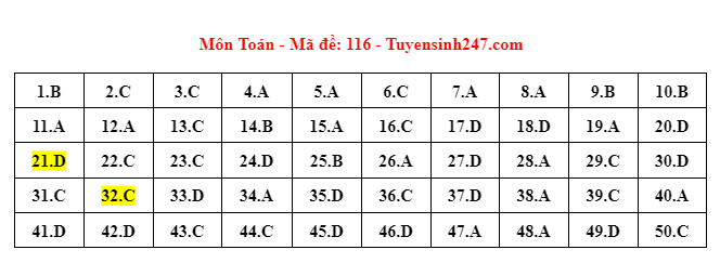 116 dap an de thi mon toan tot nghiep thpt 2023 chuan nhat chinh xac nhat dspl 116 dap an de thi mon toan tot nghiep thpt 2023 chuan nhat chinh xac nhat dspl