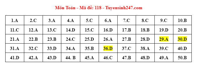 118 dap an de thi mon toan tot nghiep thpt 2023 chuan nhat chinh xac nhat dspl 118 dap an de thi mon toan tot nghiep thpt 2023 chuan nhat chinh xac nhat dspl