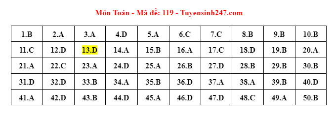 119 dap an de thi mon toan tot nghiep thpt 2023 chuan nhat chinh xac nhat dspl 119 dap an de thi mon toan tot nghiep thpt 2023 chuan nhat chinh xac nhat dspl