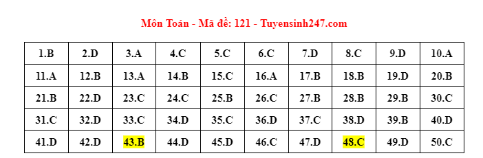 121 dap an de thi mon toan tot nghiep thpt 2023 chuan nhat chinh xac nhat dspl 121 dap an de thi mon toan tot nghiep thpt 2023 chuan nhat chinh xac nhat dspl