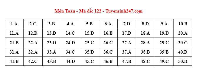 122 dap an de thi mon toan tot nghiep thpt 2023 chuan nhat chinh xac nhat dspl 122 dap an de thi mon toan tot nghiep thpt 2023 chuan nhat chinh xac nhat dspl