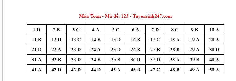 123 dap an de thi mon toan tot nghiep thpt 2023 chuan nhat chinh xac nhat dspl 123 dap an de thi mon toan tot nghiep thpt 2023 chuan nhat chinh xac nhat dspl