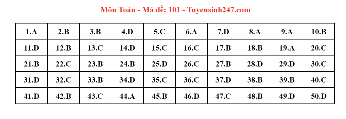 dap an de thi mon toan ma de 101 tot nghiep thpt 2023 moi nhat chinh xac nhat6 dap an de thi mon toan ma de 101 tot nghiep thpt 2023 moi nhat chinh xac nhat6