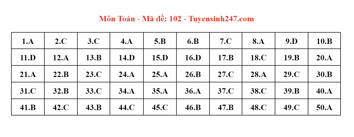 dap an de thi mon toan ma de 102 tot nghiep thpt 2023 moi nhat chinh xac nhat dap an de thi mon toan ma de 102 tot nghiep thpt 2023 moi nhat chinh xac nhat