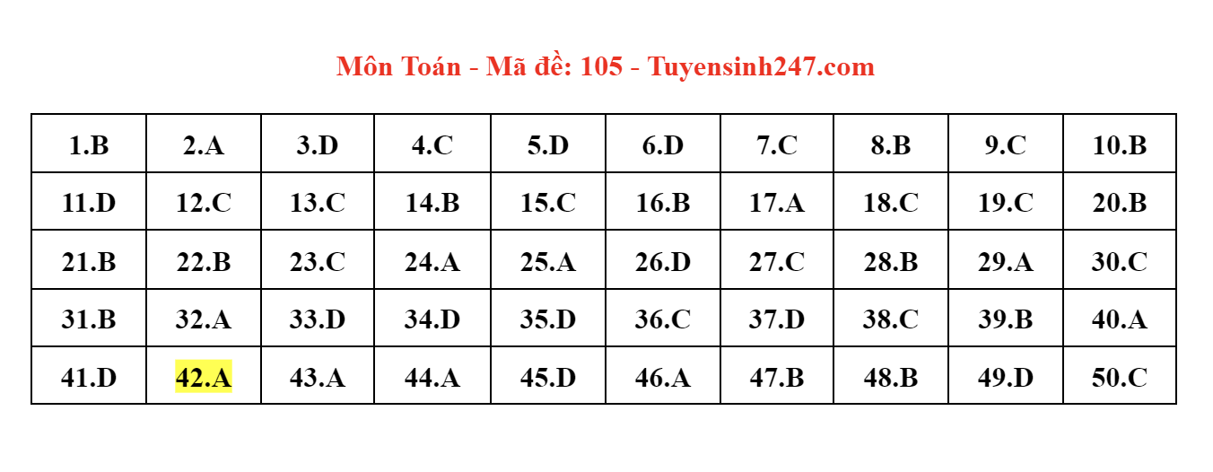 dap an de thi mon toan ma de 105 tot nghiep thpt 2023 moi nhat chinh xac nhat dap an de thi mon toan ma de 105 tot nghiep thpt 2023 moi nhat chinh xac nhat