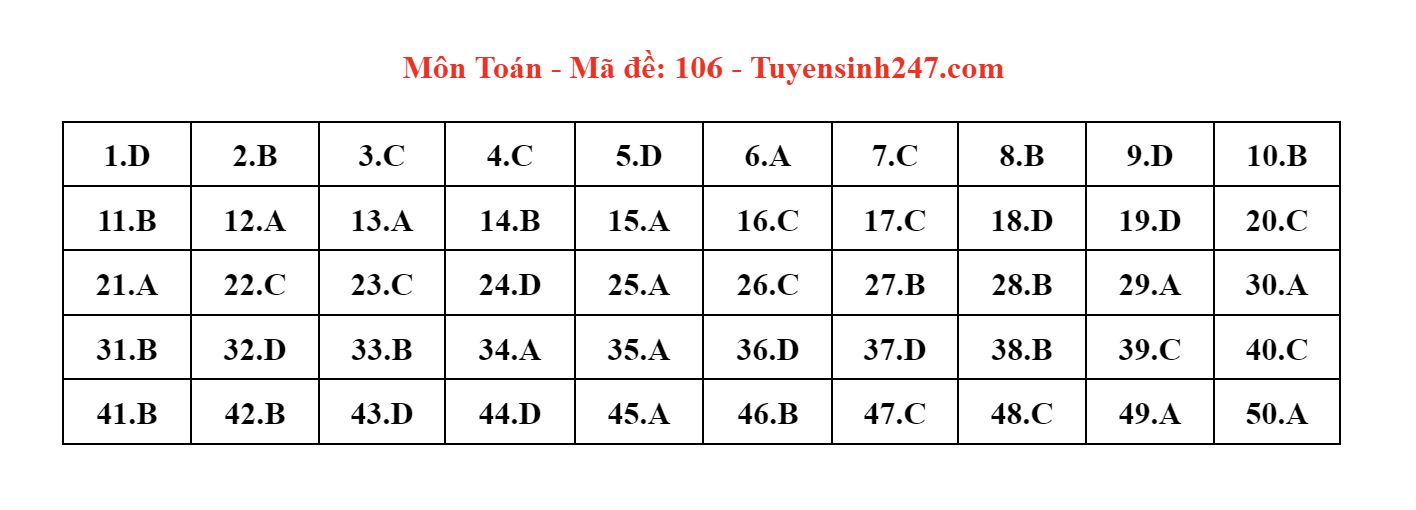 dap an de thi mon toan ma de 106 tot nghiep thpt 2023 moi nhat chinh xac nhat1 dap an de thi mon toan ma de 106 tot nghiep thpt 2023 moi nhat chinh xac nhat1