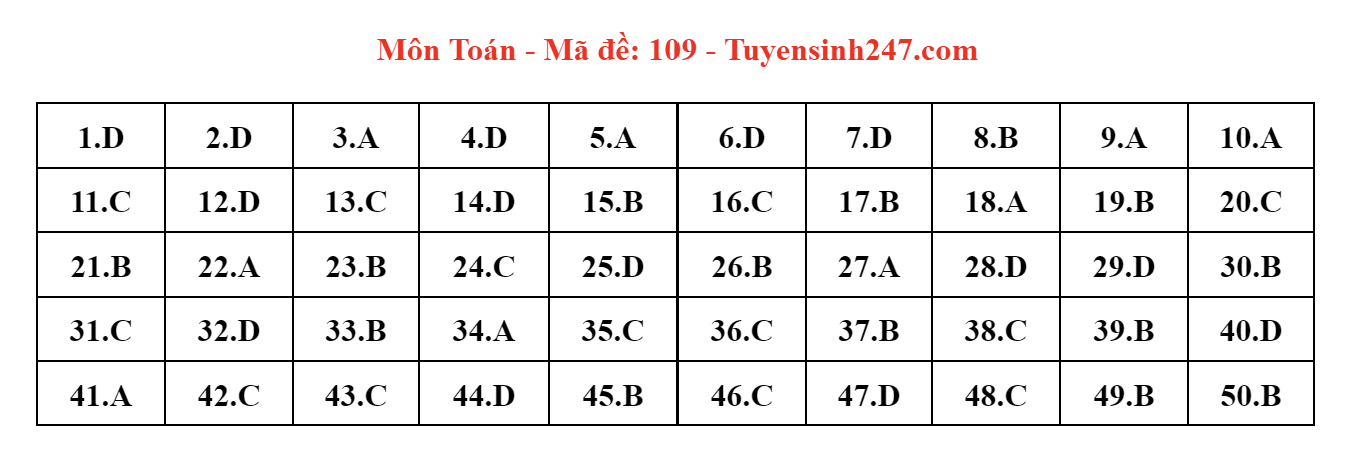 dap an de thi mon toan ma de 109 tot nghiep thpt 2023 moi nhat chinh xac nhat dap an de thi mon toan ma de 109 tot nghiep thpt 2023 moi nhat chinh xac nhat