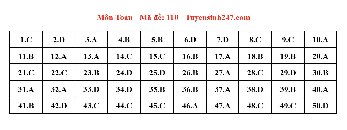 dap an de thi mon toan ma de 110 tot nghiep thpt 2023 moi nhat chinh xac nhat dap an de thi mon toan ma de 110 tot nghiep thpt 2023 moi nhat chinh xac nhat