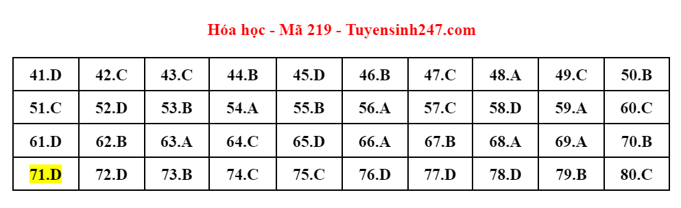 dap an de thi mon hoa hoc ma de 219 tot nghiep thpt 2023 moi nhat chinh xac nhat dap an de thi mon hoa hoc ma de 219 tot nghiep thpt 2023 moi nhat chinh xac nhat