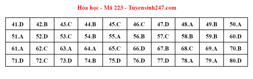 dap an de thi mon hoa hoc ma de 223 tot nghiep thpt 2023 moi nhat chinh xac nhat2 dap an de thi mon hoa hoc ma de 223 tot nghiep thpt 2023 moi nhat chinh xac nhat2