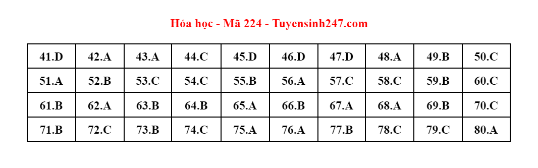 dap an de thi mon hoa hoc ma de 224 tot nghiep thpt 2023 moi nhat chinh xac nhat dap an de thi mon hoa hoc ma de 224 tot nghiep thpt 2023 moi nhat chinh xac nhat
