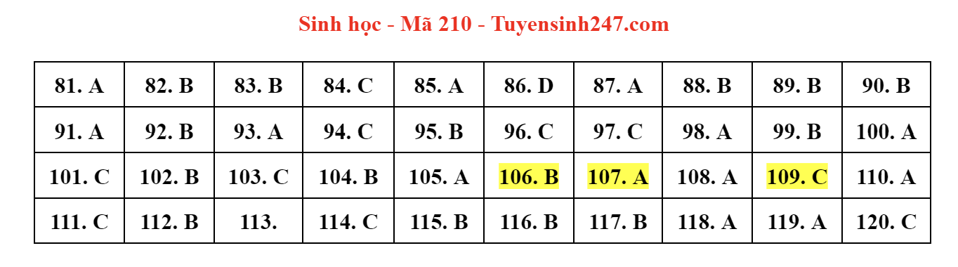 dap an de thi mon sinh hoc ma de 210 tot nghiep thpt 2023 moi nhat chinh xac nhat1 dap an de thi mon sinh hoc ma de 210 tot nghiep thpt 2023 moi nhat chinh xac nhat1
