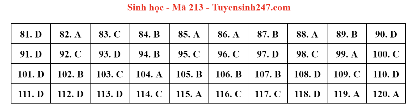 dap an de thi mon sinh hoc ma de 213 tot nghiep thpt 2023 moi nhat chinh xac nhat2 dap an de thi mon sinh hoc ma de 213 tot nghiep thpt 2023 moi nhat chinh xac nhat2