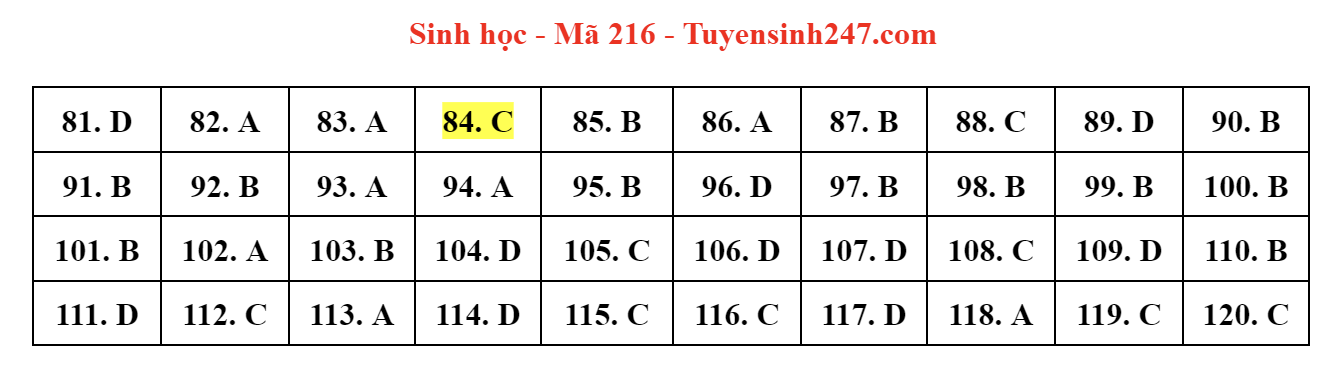 dap an de thi mon sinh hoc ma de 216 tot nghiep thpt 2023 moi nhat chinh xac nhat21 dap an de thi mon sinh hoc ma de 216 tot nghiep thpt 2023 moi nhat chinh xac nhat21