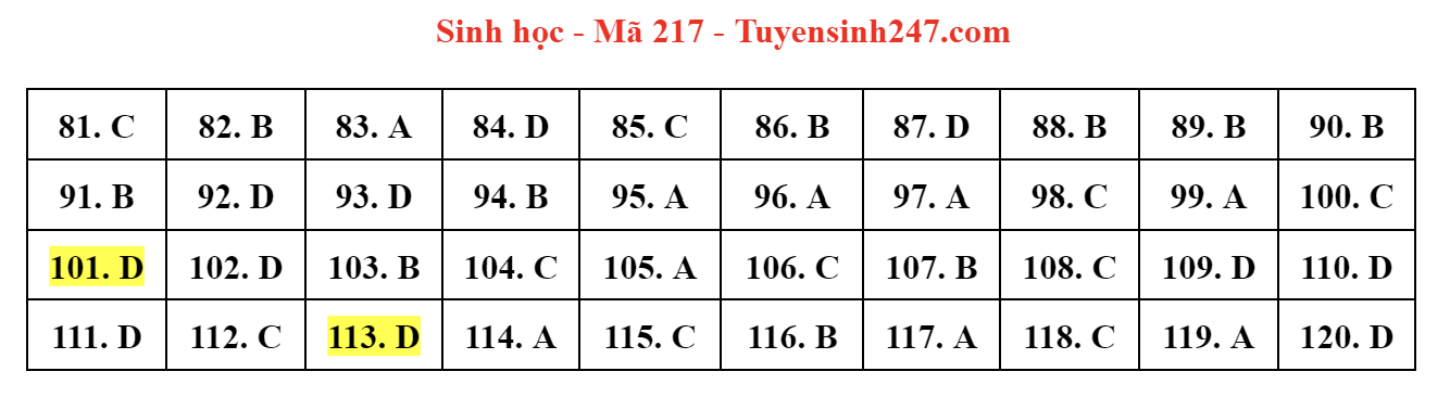 dap an de thi mon sinh hoc ma de 217 tot nghiep thpt 2023 moi nhat chinh xac nhat9 dap an de thi mon sinh hoc ma de 217 tot nghiep thpt 2023 moi nhat chinh xac nhat9