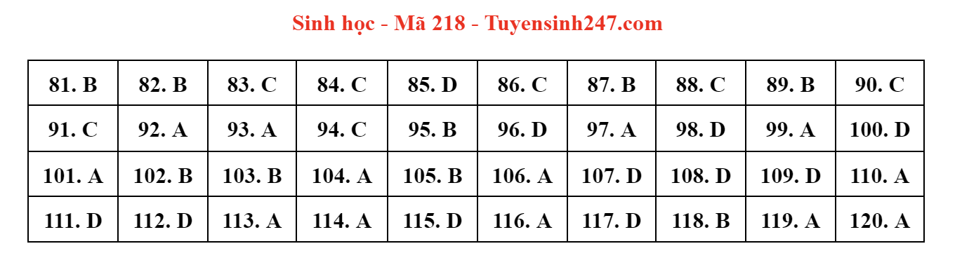 dap an de thi mon sinh hoc ma de 218 tot nghiep thpt 2023 moi nhat chinh xac nhat dap an de thi mon sinh hoc ma de 218 tot nghiep thpt 2023 moi nhat chinh xac nhat